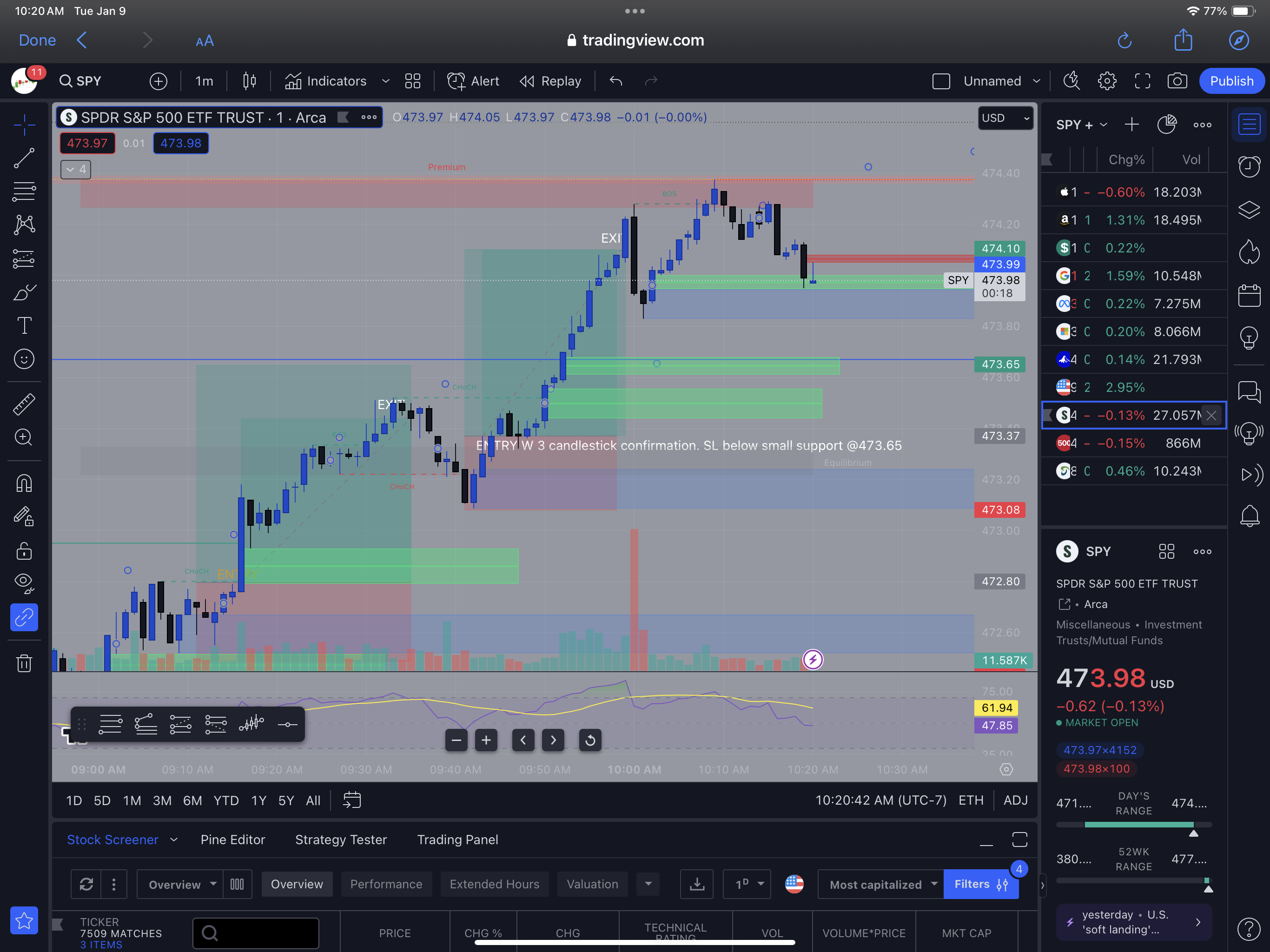 Historical SPY TradingView chart with annotated price levels and entries
